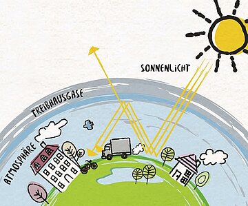 Wirkung CO2 Symbolbild welches verdeutlicht, wie CO2 die Atmosphäre erwärmt