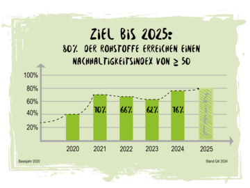 Nachhaltigkeitsindex Grafik mit einer Statistik, wie Berief den Nachhaltigkeitsindex von 2020 bis 2025 gesteigert hat
