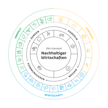 ZNU Standart nachhaltiger Wirtschaftsplan Grafik mit Schritten zum nachhaltiger Wirtschaften nach ZNU Standart