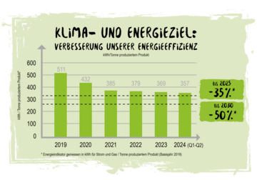 Energieeffizienz Grafik einer Statistik, wie Berief die Energieeffizienz von 2019 bis 2024 gesteigert hat